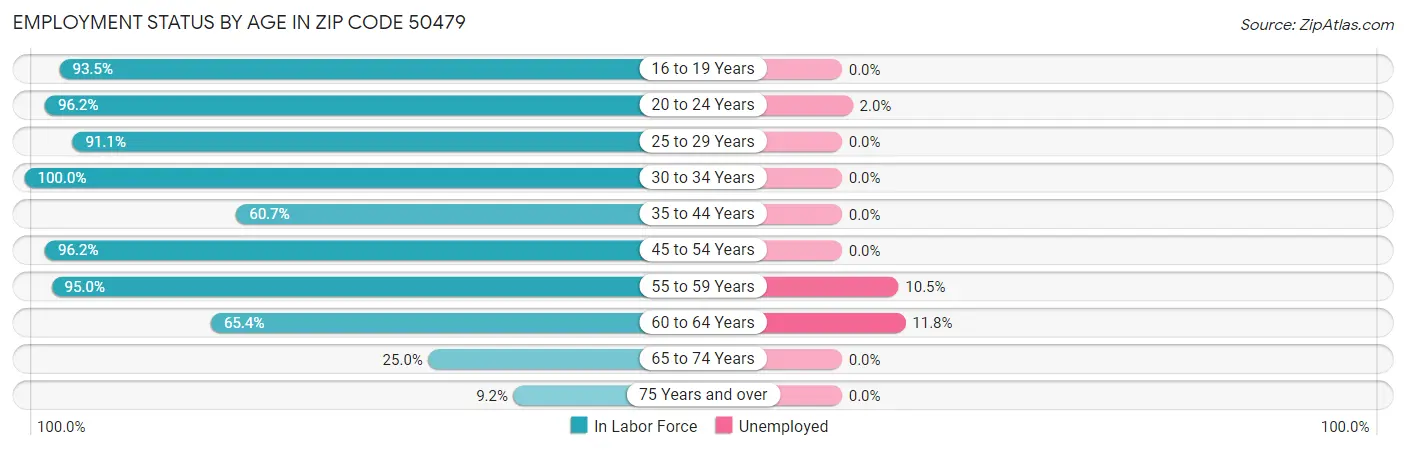Employment Status by Age in Zip Code 50479