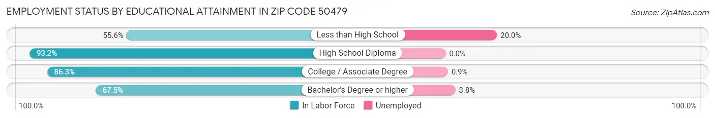 Employment Status by Educational Attainment in Zip Code 50479