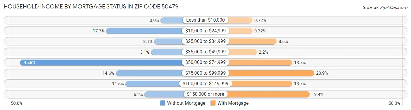 Household Income by Mortgage Status in Zip Code 50479