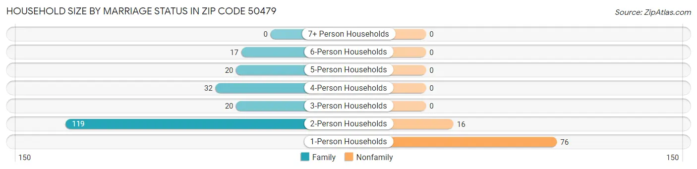 Household Size by Marriage Status in Zip Code 50479