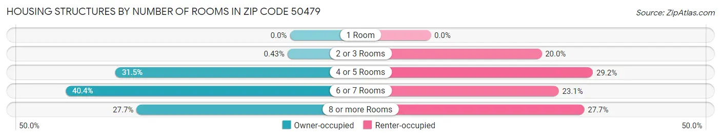 Housing Structures by Number of Rooms in Zip Code 50479