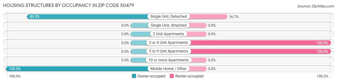 Housing Structures by Occupancy in Zip Code 50479