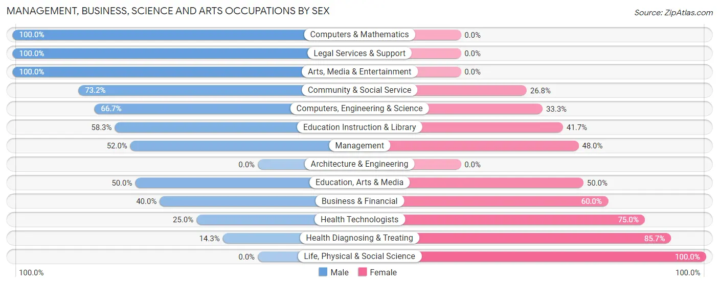 Management, Business, Science and Arts Occupations by Sex in Zip Code 50479
