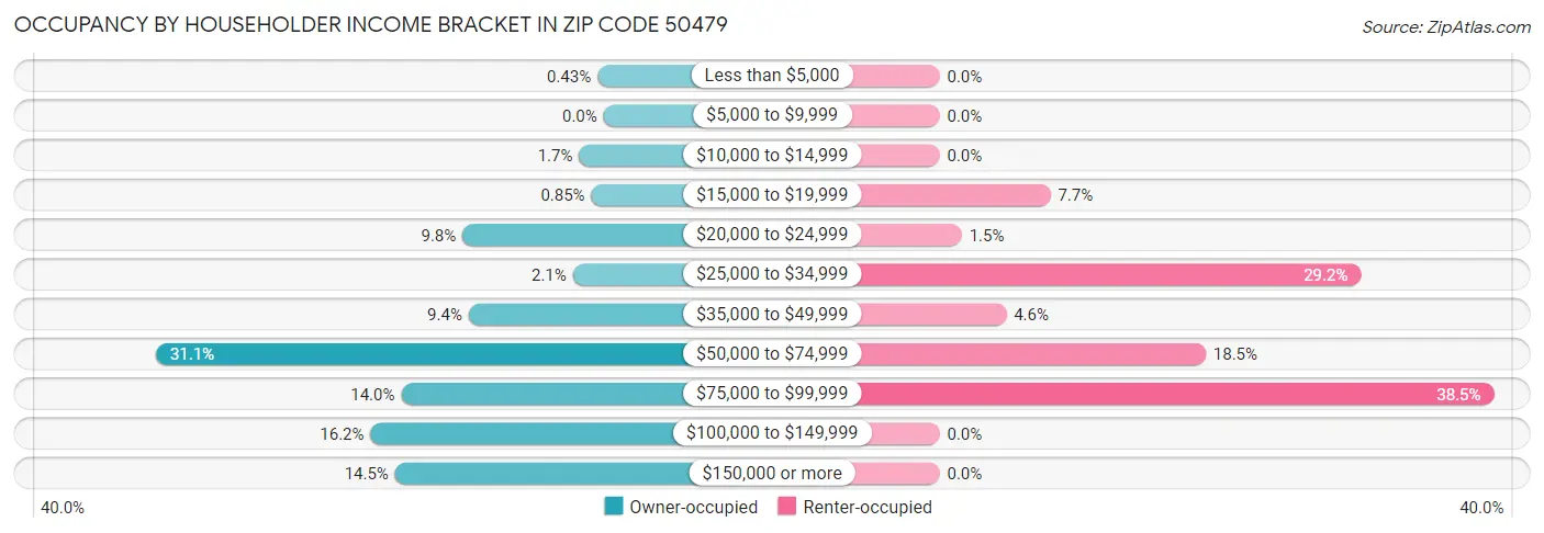 Occupancy by Householder Income Bracket in Zip Code 50479