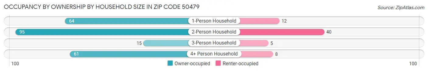 Occupancy by Ownership by Household Size in Zip Code 50479