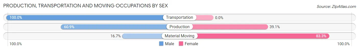 Production, Transportation and Moving Occupations by Sex in Zip Code 50479