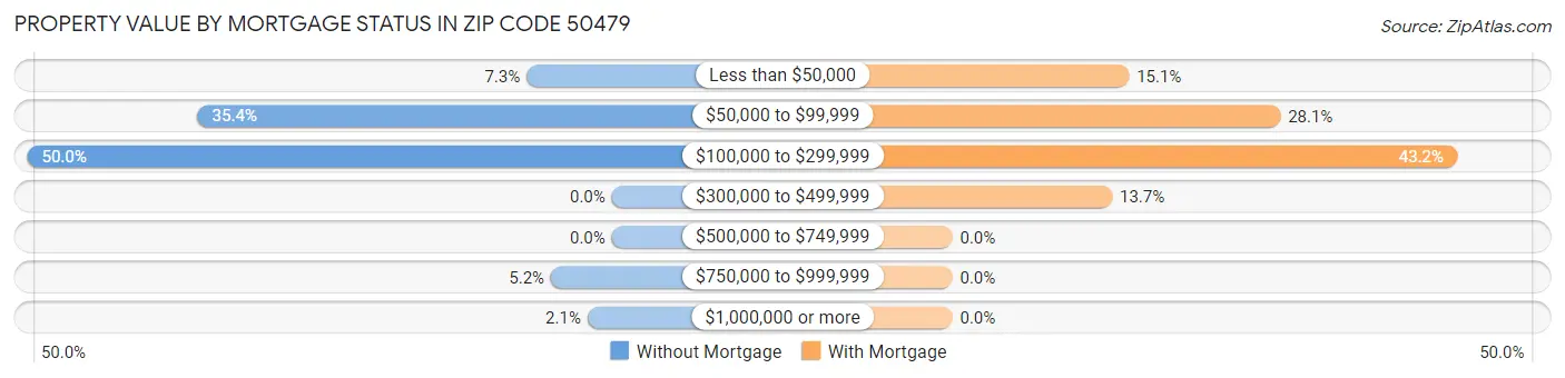 Property Value by Mortgage Status in Zip Code 50479