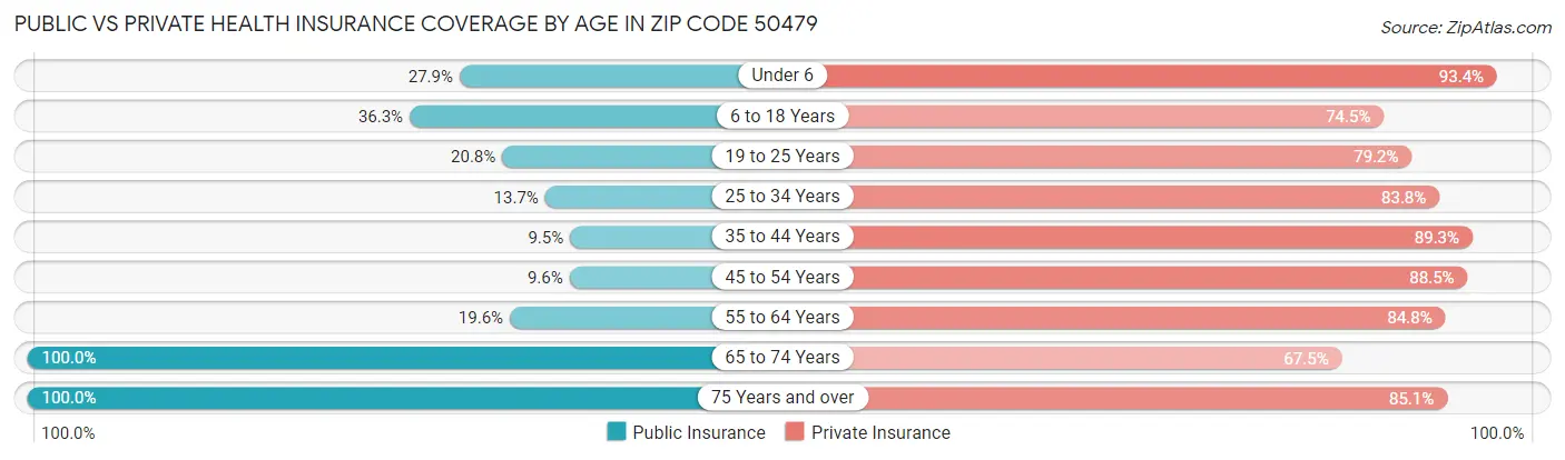 Public vs Private Health Insurance Coverage by Age in Zip Code 50479