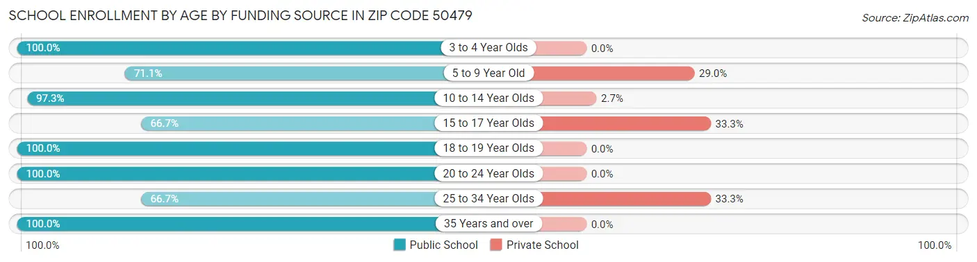 School Enrollment by Age by Funding Source in Zip Code 50479