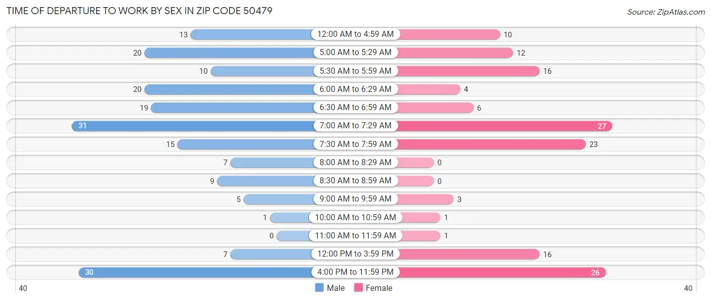 Time of Departure to Work by Sex in Zip Code 50479
