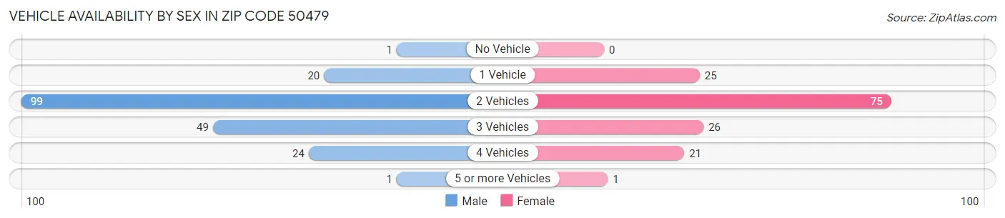 Vehicle Availability by Sex in Zip Code 50479