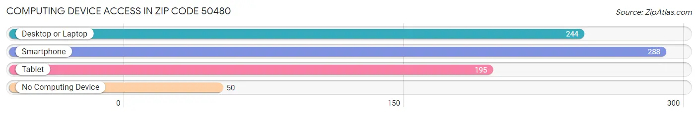 Computing Device Access in Zip Code 50480