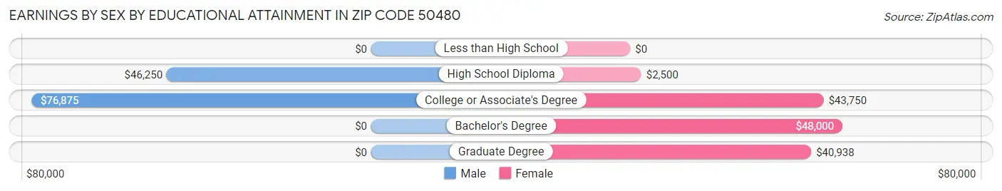 Earnings by Sex by Educational Attainment in Zip Code 50480
