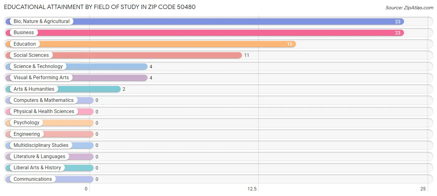 Educational Attainment by Field of Study in Zip Code 50480