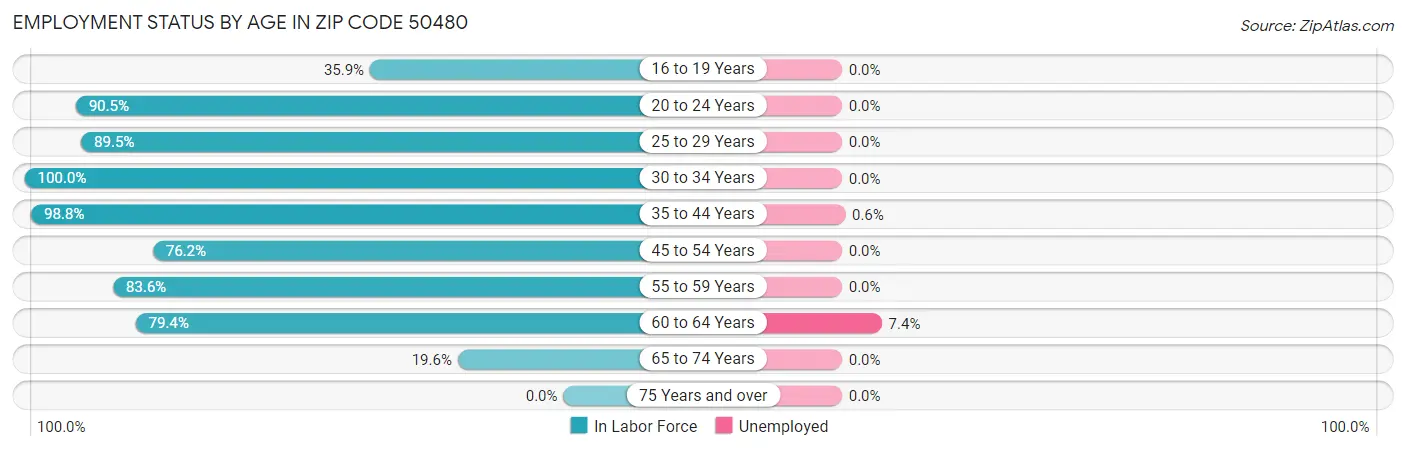 Employment Status by Age in Zip Code 50480