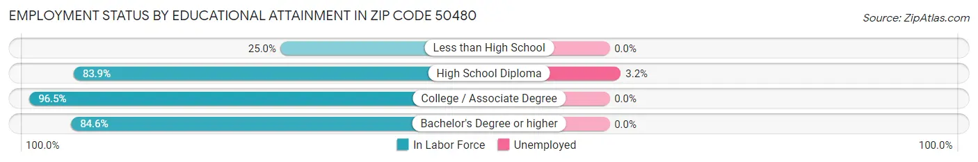 Employment Status by Educational Attainment in Zip Code 50480