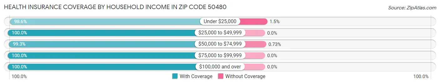 Health Insurance Coverage by Household Income in Zip Code 50480