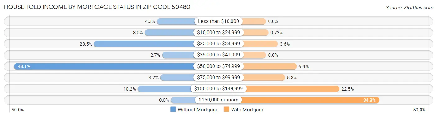Household Income by Mortgage Status in Zip Code 50480