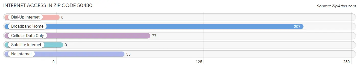 Internet Access in Zip Code 50480