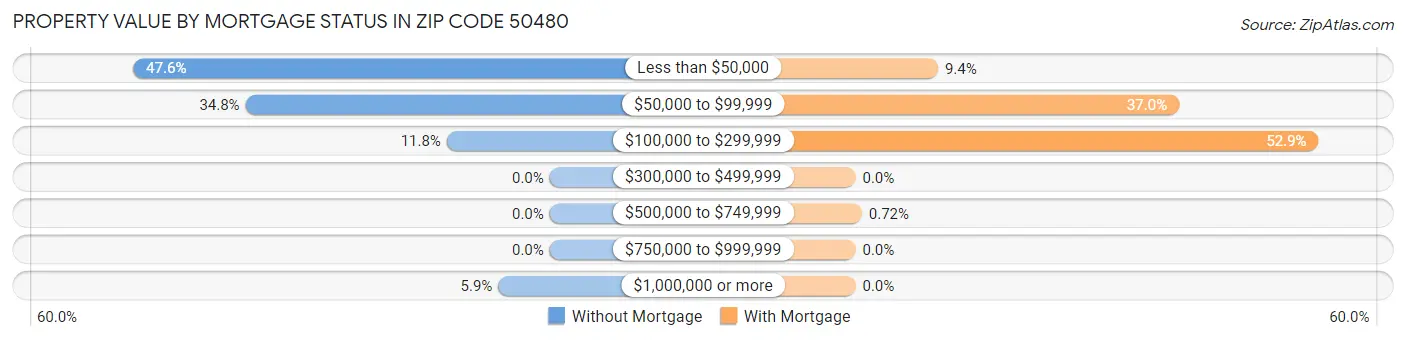 Property Value by Mortgage Status in Zip Code 50480