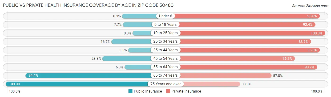 Public vs Private Health Insurance Coverage by Age in Zip Code 50480