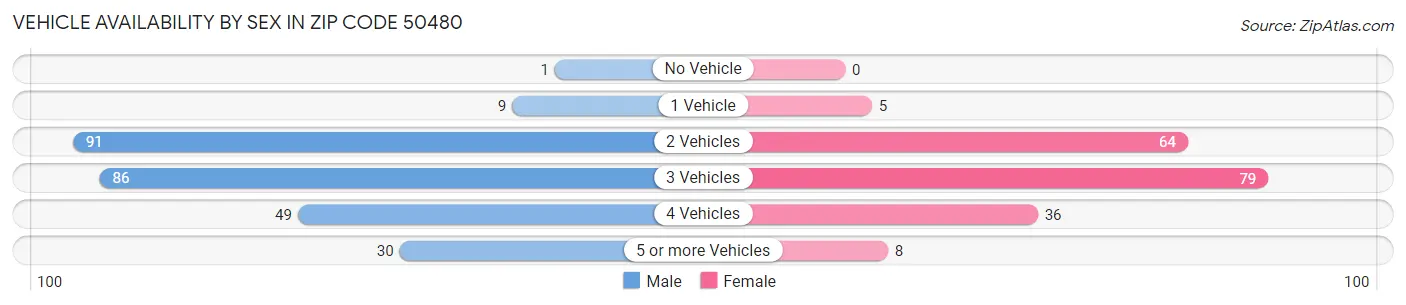 Vehicle Availability by Sex in Zip Code 50480
