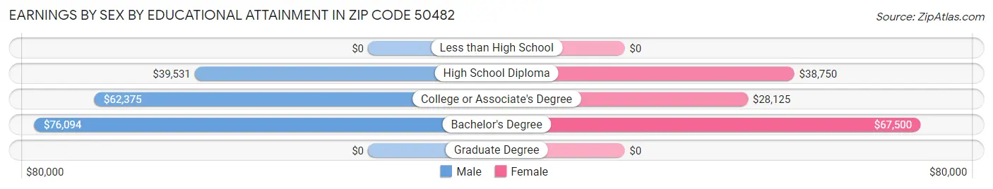 Earnings by Sex by Educational Attainment in Zip Code 50482