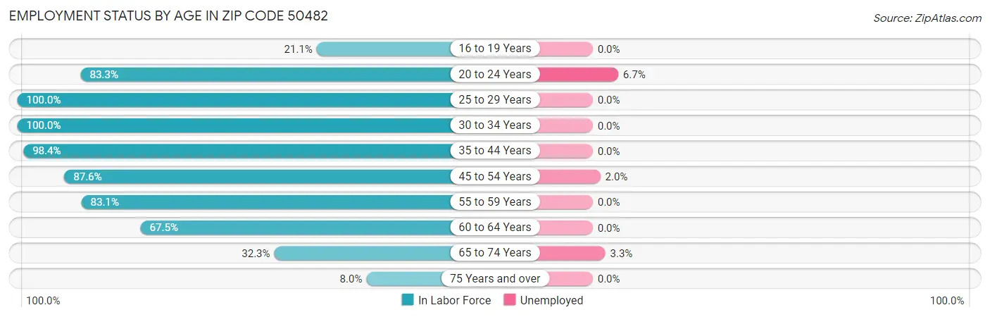 Employment Status by Age in Zip Code 50482