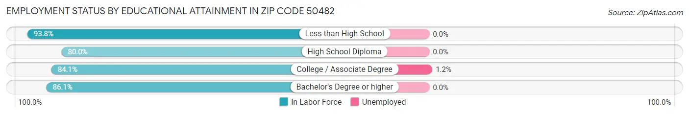 Employment Status by Educational Attainment in Zip Code 50482