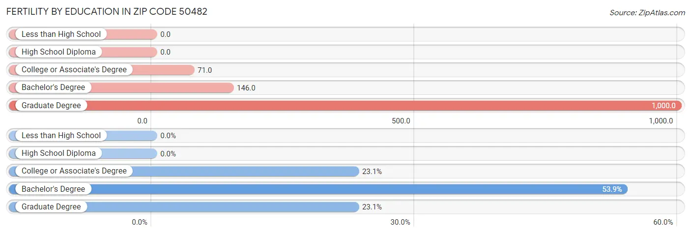 Female Fertility by Education Attainment in Zip Code 50482