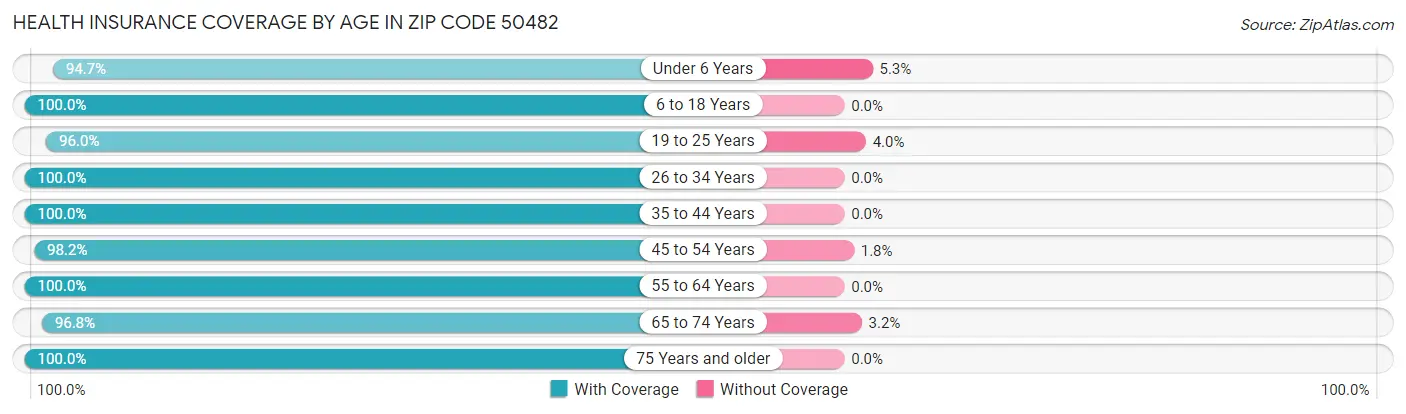 Health Insurance Coverage by Age in Zip Code 50482