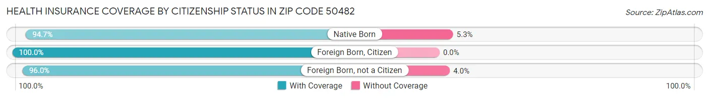 Health Insurance Coverage by Citizenship Status in Zip Code 50482