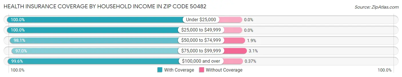 Health Insurance Coverage by Household Income in Zip Code 50482