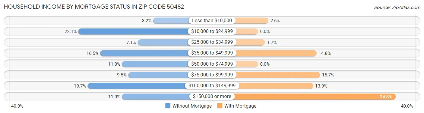 Household Income by Mortgage Status in Zip Code 50482
