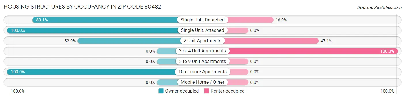 Housing Structures by Occupancy in Zip Code 50482