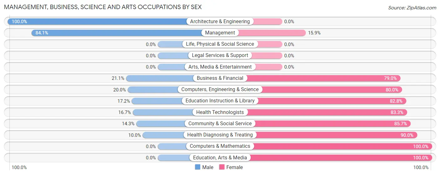 Management, Business, Science and Arts Occupations by Sex in Zip Code 50482