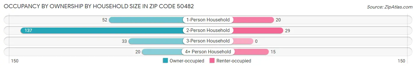 Occupancy by Ownership by Household Size in Zip Code 50482