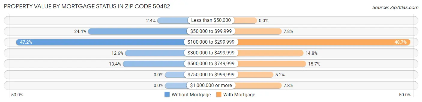 Property Value by Mortgage Status in Zip Code 50482
