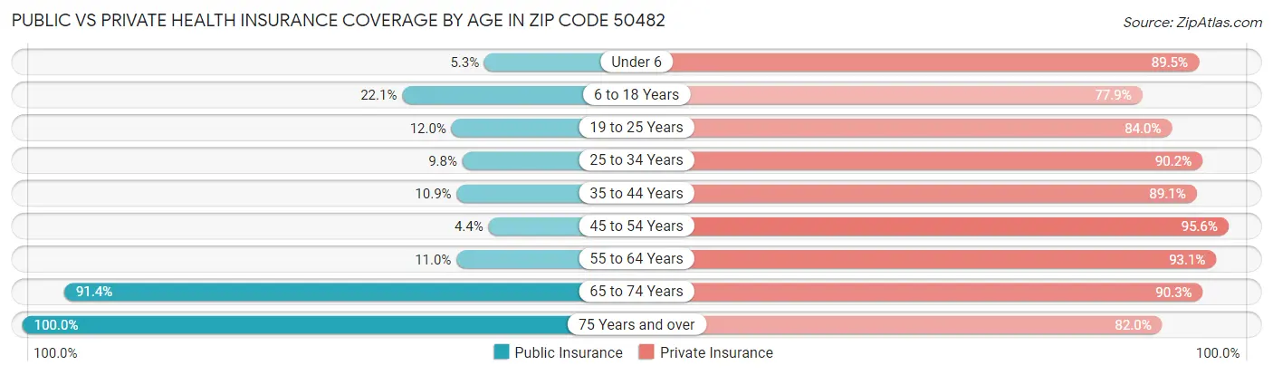 Public vs Private Health Insurance Coverage by Age in Zip Code 50482