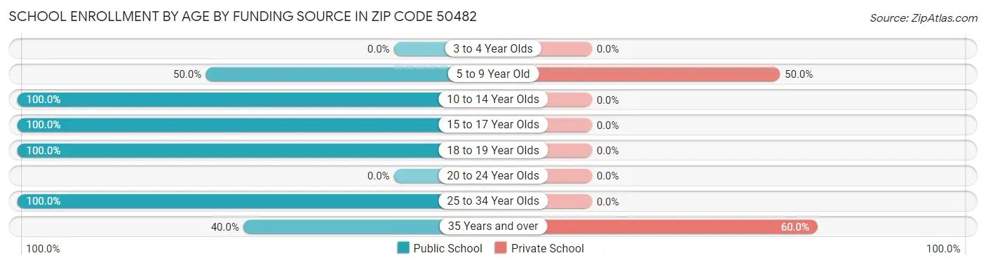 School Enrollment by Age by Funding Source in Zip Code 50482