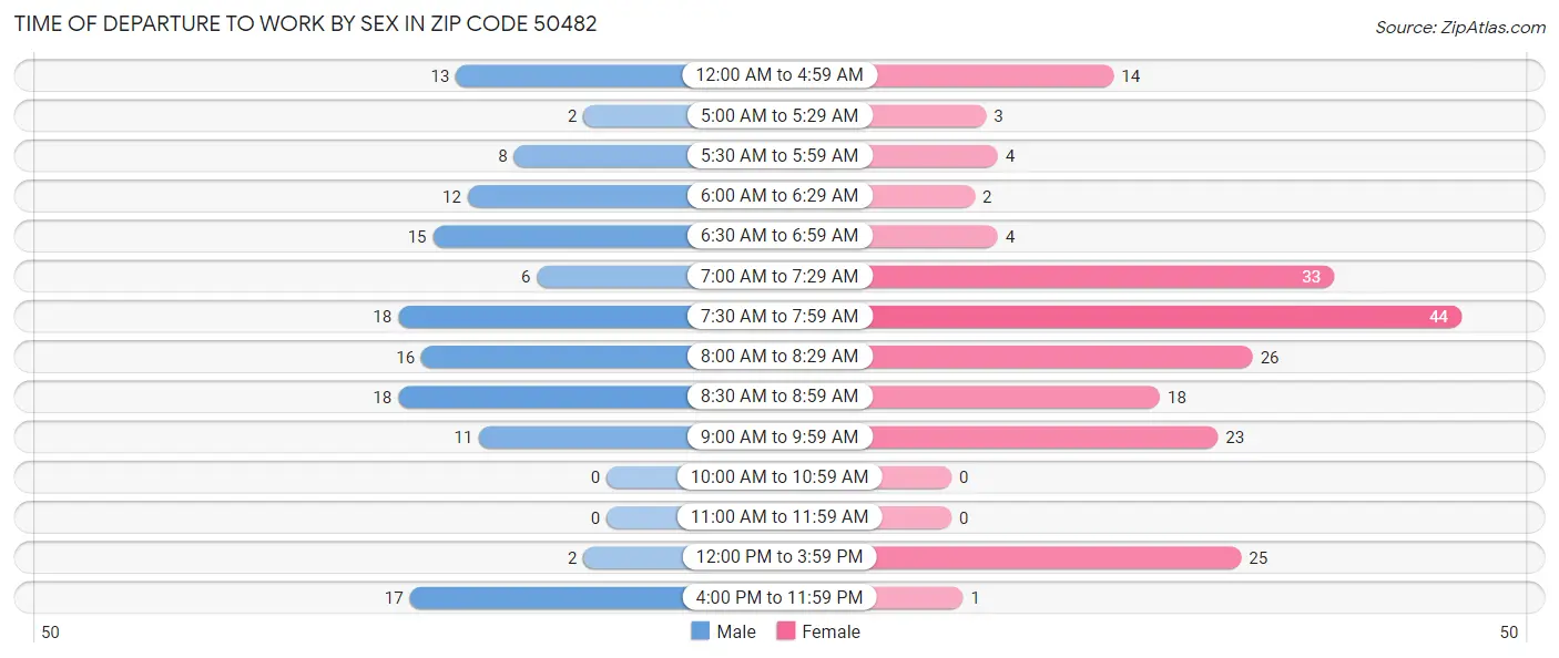 Time of Departure to Work by Sex in Zip Code 50482