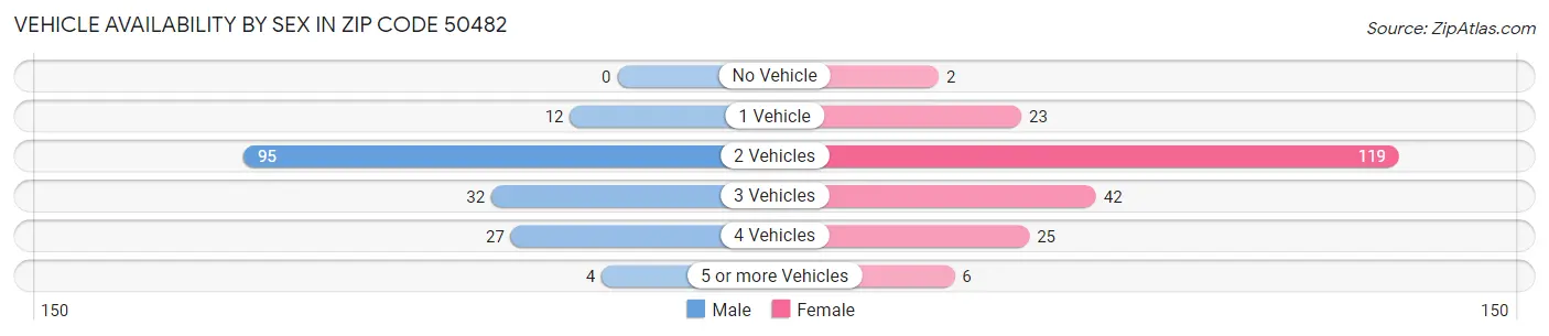 Vehicle Availability by Sex in Zip Code 50482