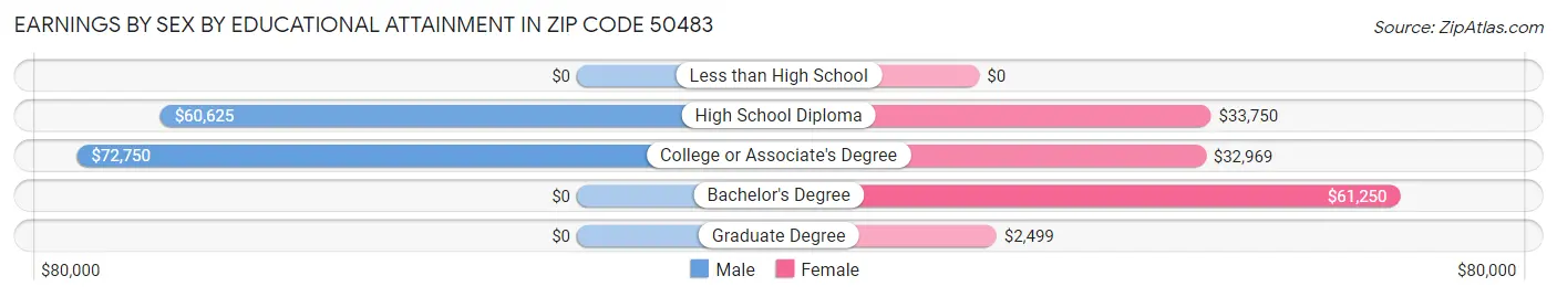 Earnings by Sex by Educational Attainment in Zip Code 50483