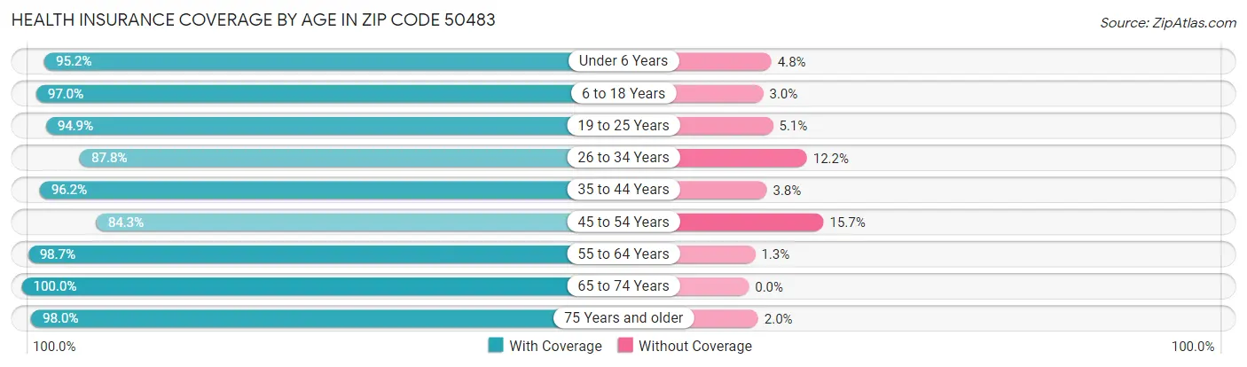 Health Insurance Coverage by Age in Zip Code 50483