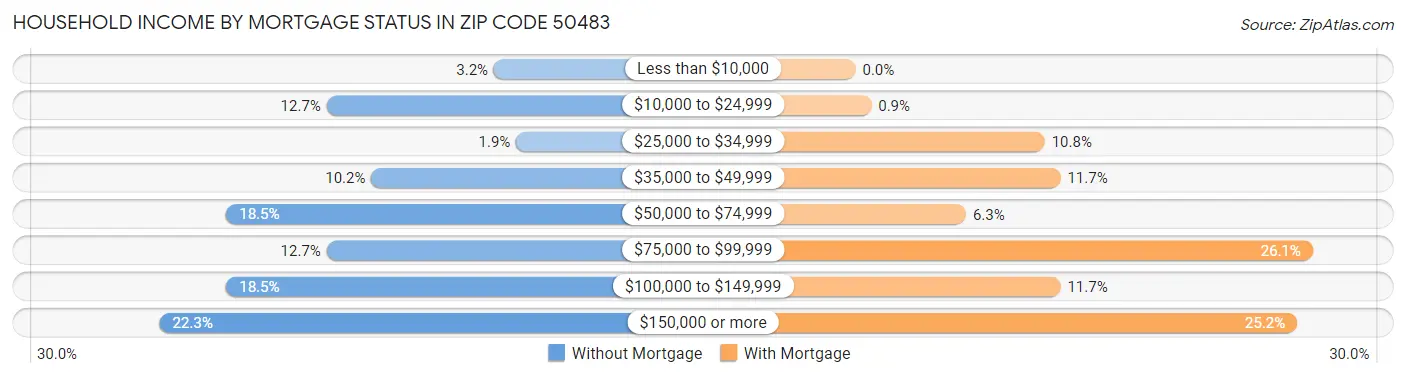 Household Income by Mortgage Status in Zip Code 50483