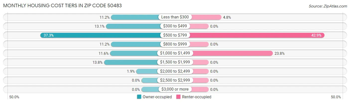 Monthly Housing Cost Tiers in Zip Code 50483