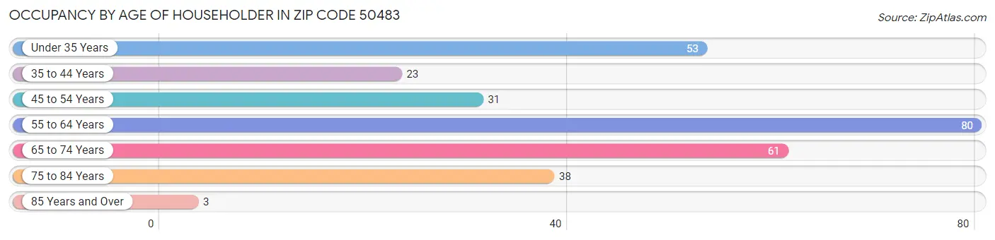 Occupancy by Age of Householder in Zip Code 50483