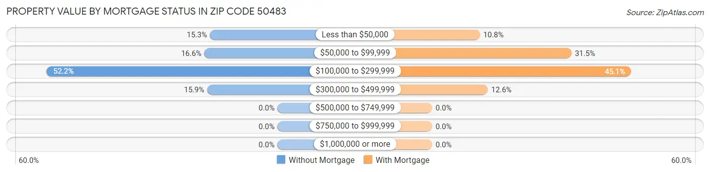 Property Value by Mortgage Status in Zip Code 50483