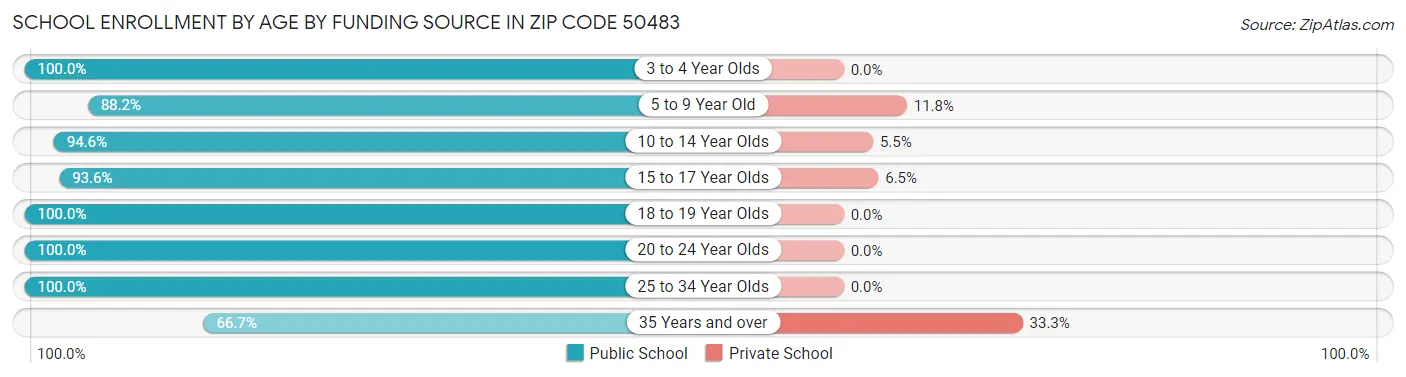 School Enrollment by Age by Funding Source in Zip Code 50483