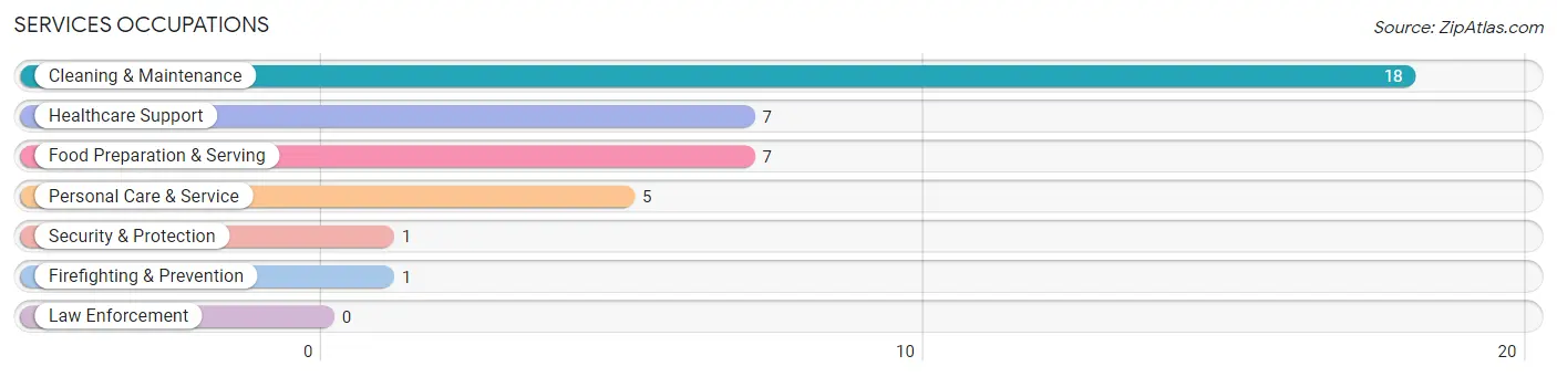 Services Occupations in Zip Code 50483